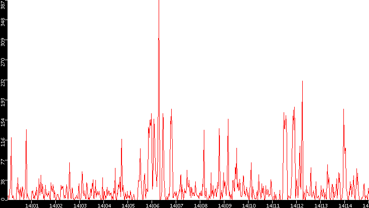 Nb. of Packets vs. Time
