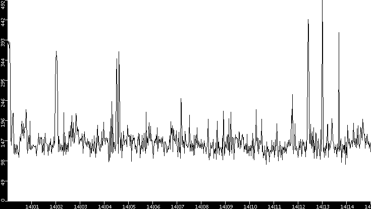 Average Packet Size vs. Time