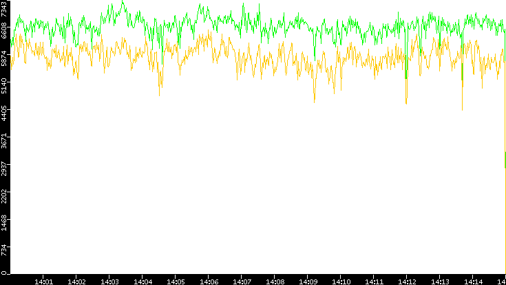 Entropy of Port vs. Time