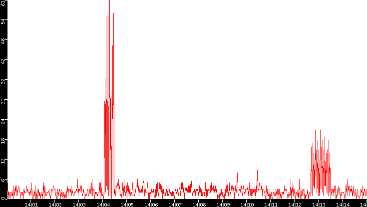 Nb. of Packets vs. Time