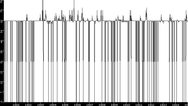 Average Packet Size vs. Time