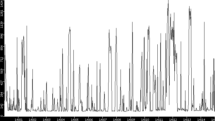 Average Packet Size vs. Time