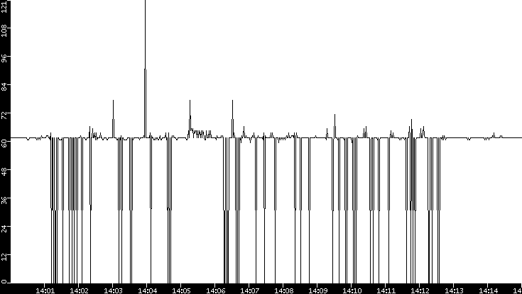 Average Packet Size vs. Time