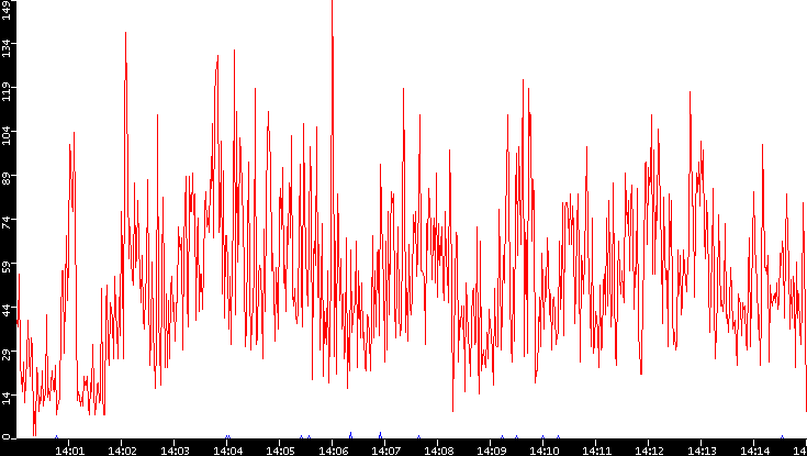 Nb. of Packets vs. Time