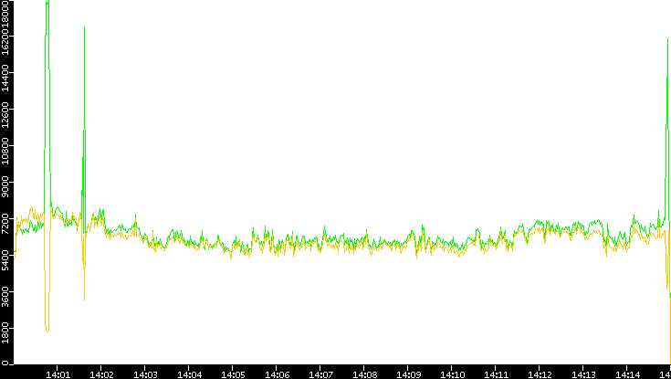 Entropy of Port vs. Time