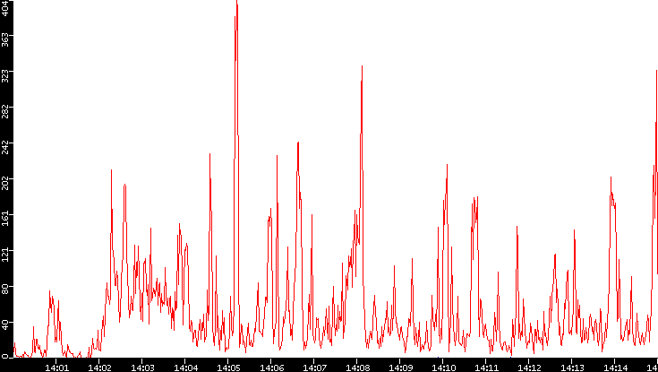 Nb. of Packets vs. Time