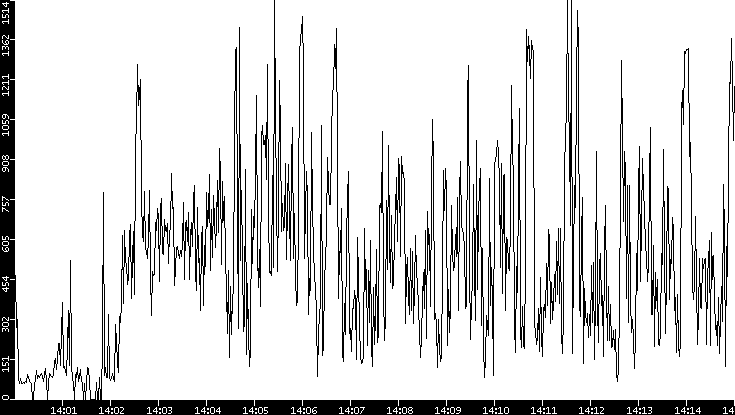 Average Packet Size vs. Time