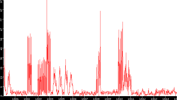 Nb. of Packets vs. Time