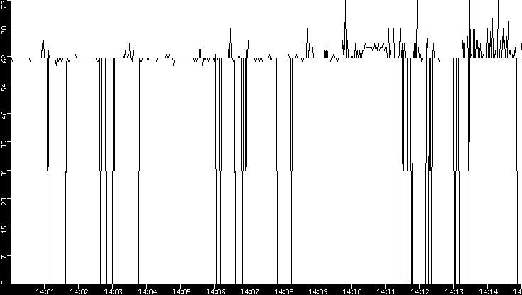 Average Packet Size vs. Time