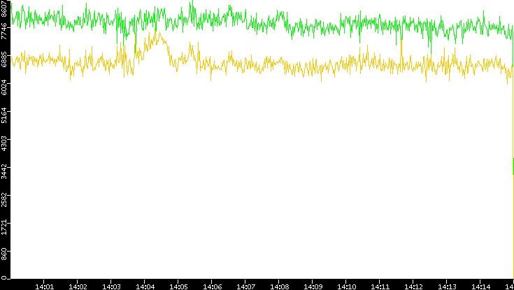 Entropy of Port vs. Time