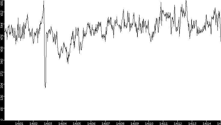 Average Packet Size vs. Time