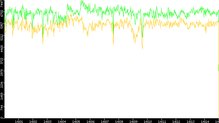 Entropy of Port vs. Time