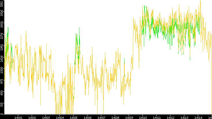 Entropy of Port vs. Time