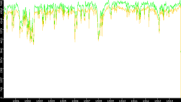 Entropy of Port vs. Time