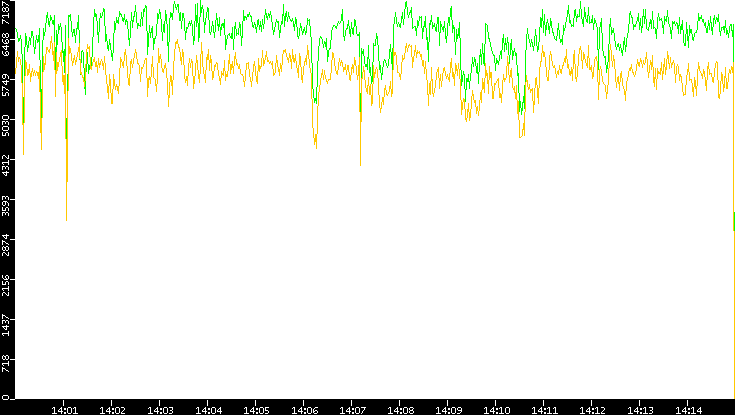 Entropy of Port vs. Time