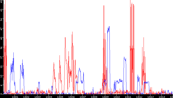 Nb. of Packets vs. Time