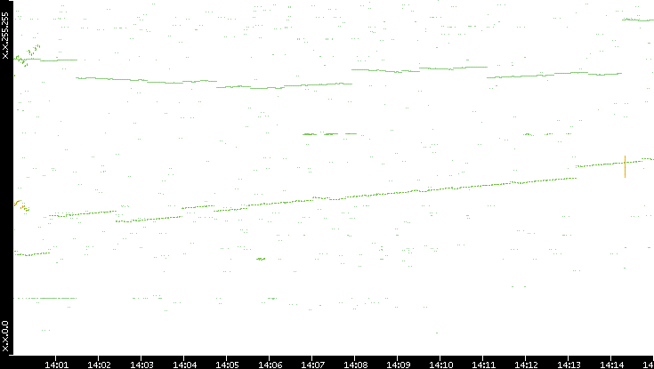 Dest. IP vs. Time