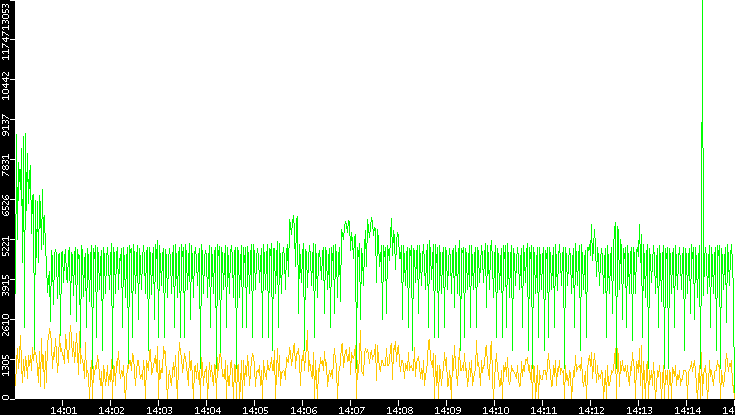 Entropy of Port vs. Time