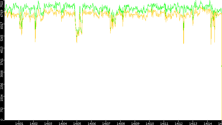Entropy of Port vs. Time