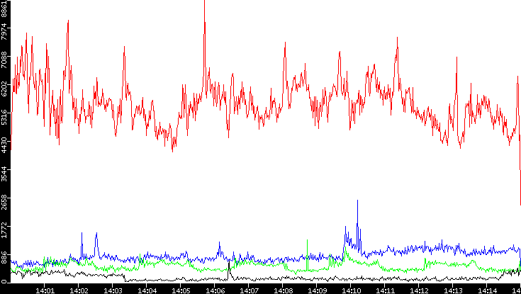 Nb. of Packets vs. Time