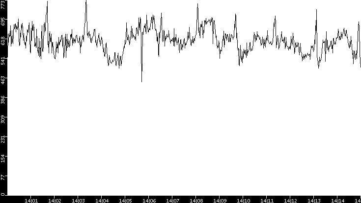 Average Packet Size vs. Time