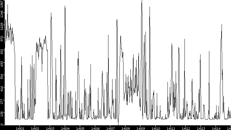 Average Packet Size vs. Time
