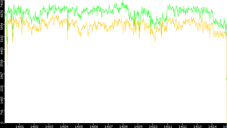 Entropy of Port vs. Time