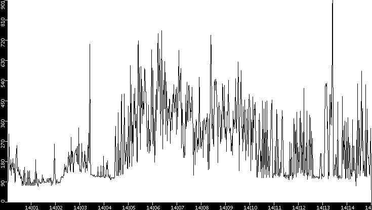 Average Packet Size vs. Time