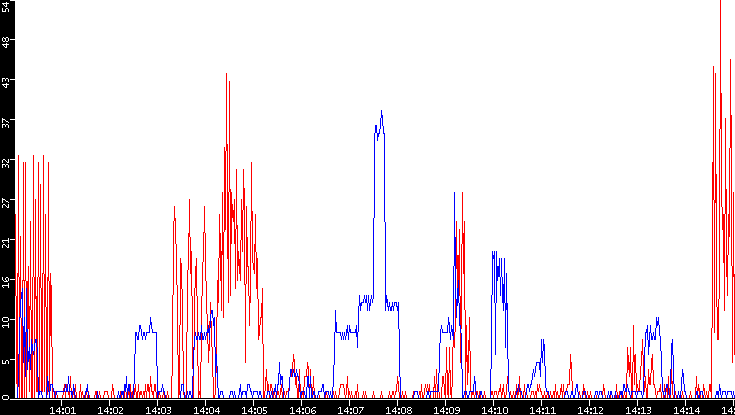 Nb. of Packets vs. Time