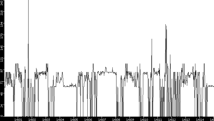 Average Packet Size vs. Time