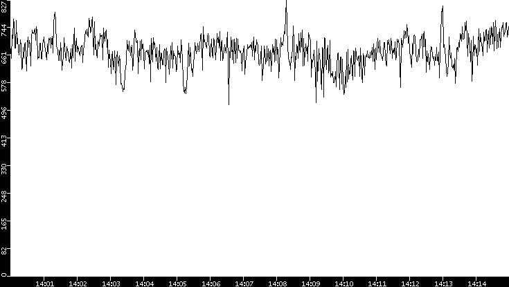 Average Packet Size vs. Time
