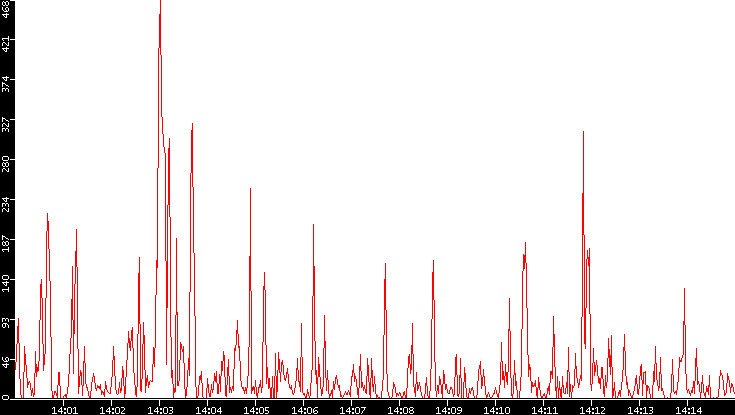 Nb. of Packets vs. Time