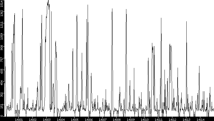 Average Packet Size vs. Time