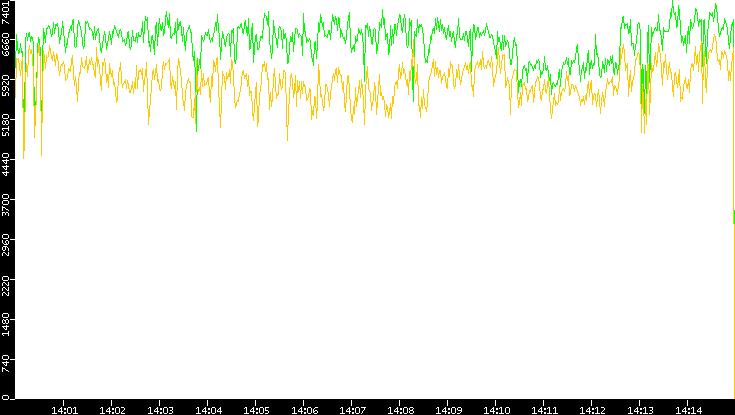 Entropy of Port vs. Time