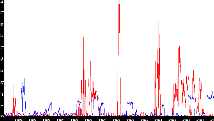 Nb. of Packets vs. Time