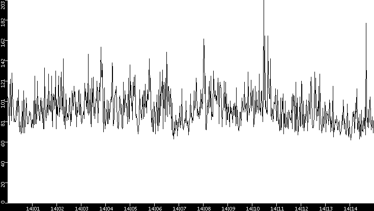 Average Packet Size vs. Time