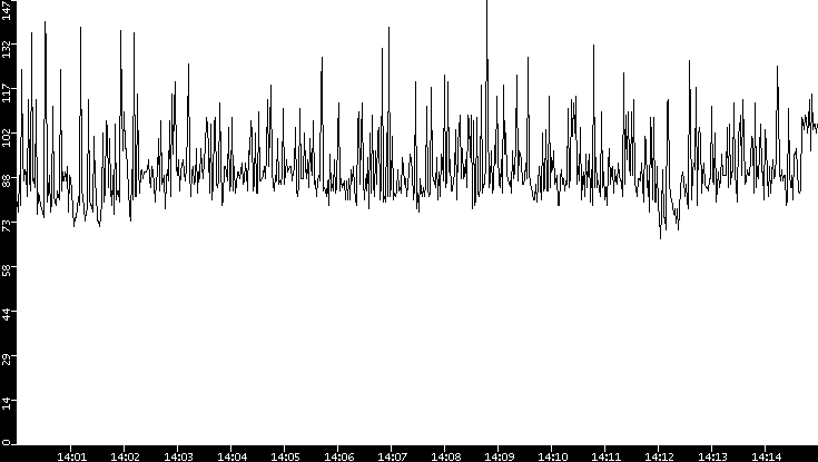 Average Packet Size vs. Time