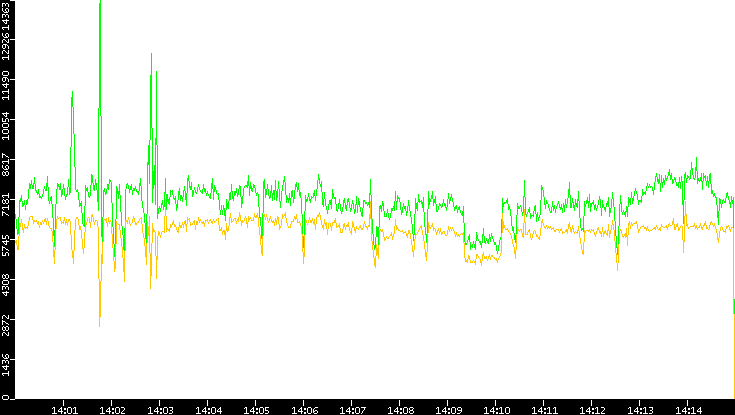 Entropy of Port vs. Time