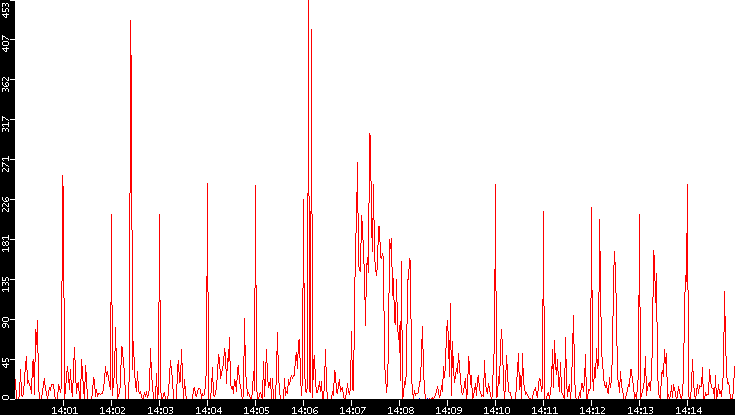 Nb. of Packets vs. Time
