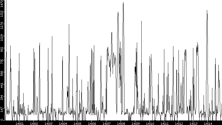 Average Packet Size vs. Time