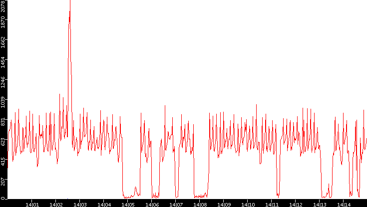Nb. of Packets vs. Time