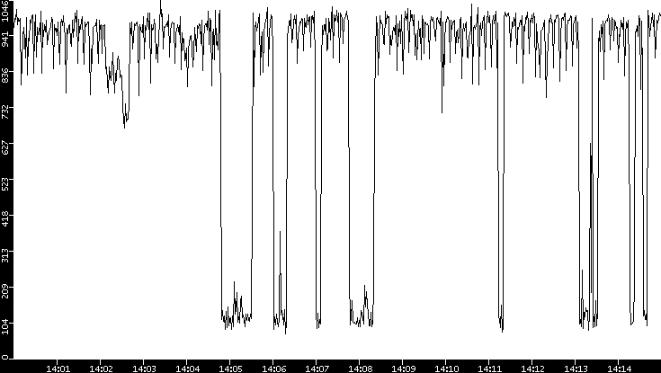 Average Packet Size vs. Time