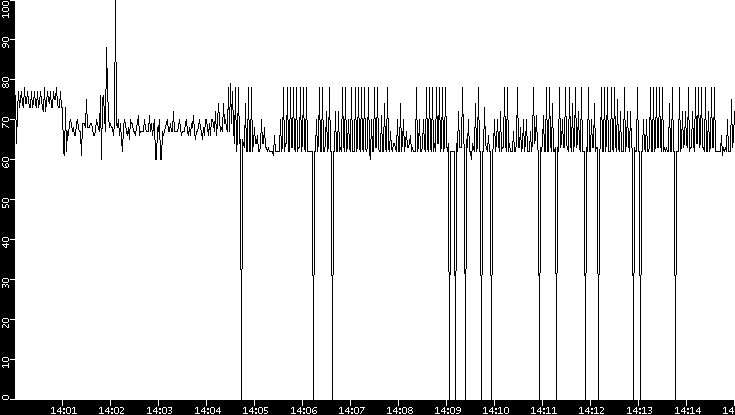 Average Packet Size vs. Time