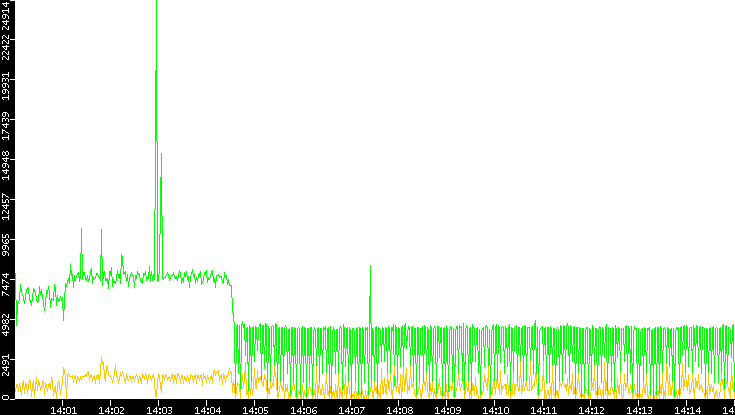 Entropy of Port vs. Time