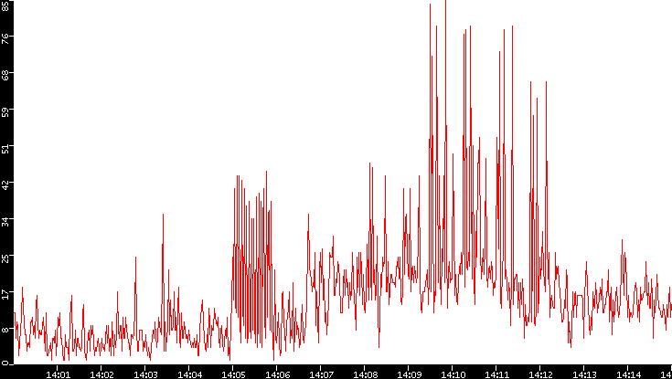 Nb. of Packets vs. Time