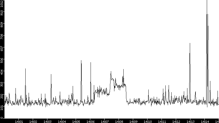Average Packet Size vs. Time