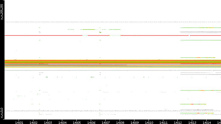 Dest. IP vs. Time