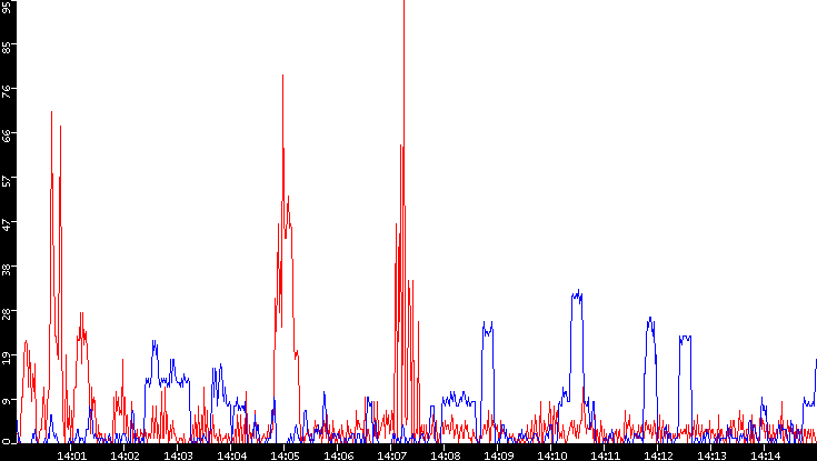 Nb. of Packets vs. Time