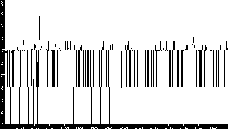 Average Packet Size vs. Time