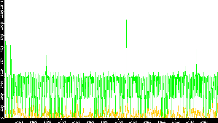 Entropy of Port vs. Time